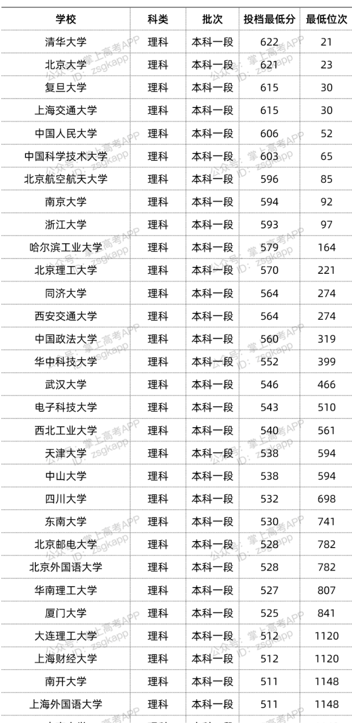 2022年双一流大学在青海投档分数线汇总