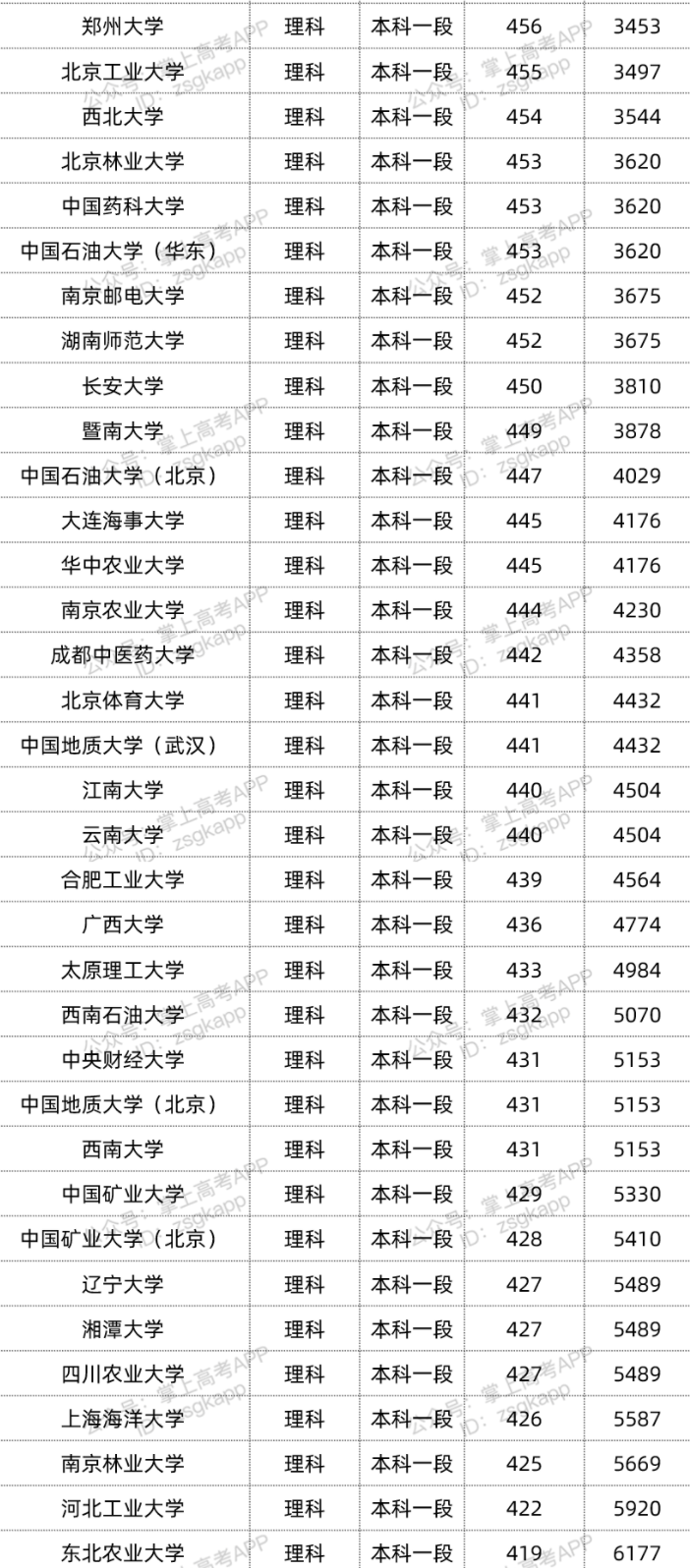 2022年双一流大学在青海投档分数线汇总