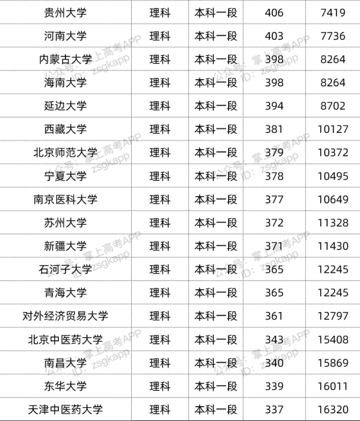 2022年双一流大学在青海投档分数线汇总