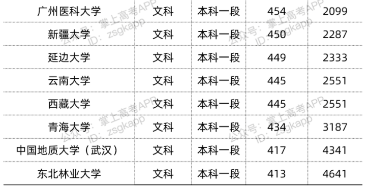 2022年双一流大学在青海投档分数线汇总