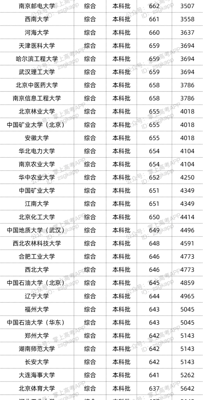 2022年双一流大学在海南投档分数线汇总