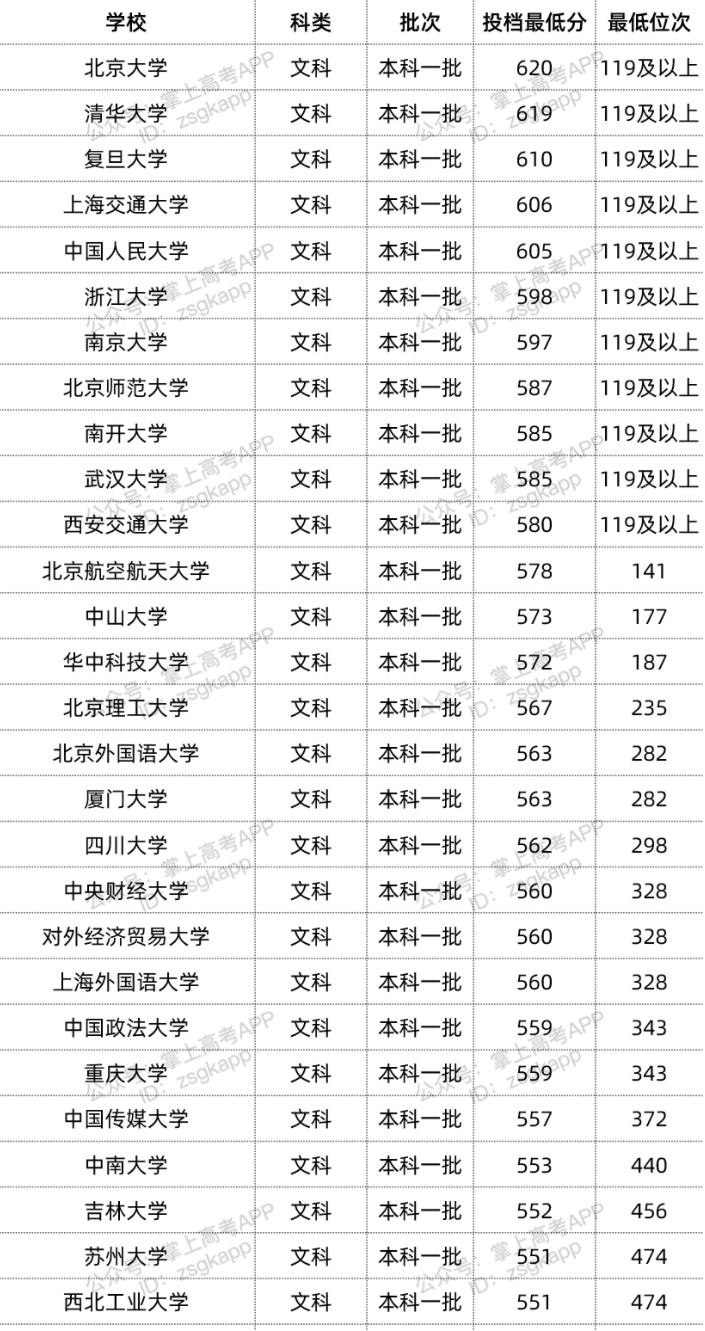 2022年双一流大学在宁夏投档分数线汇总