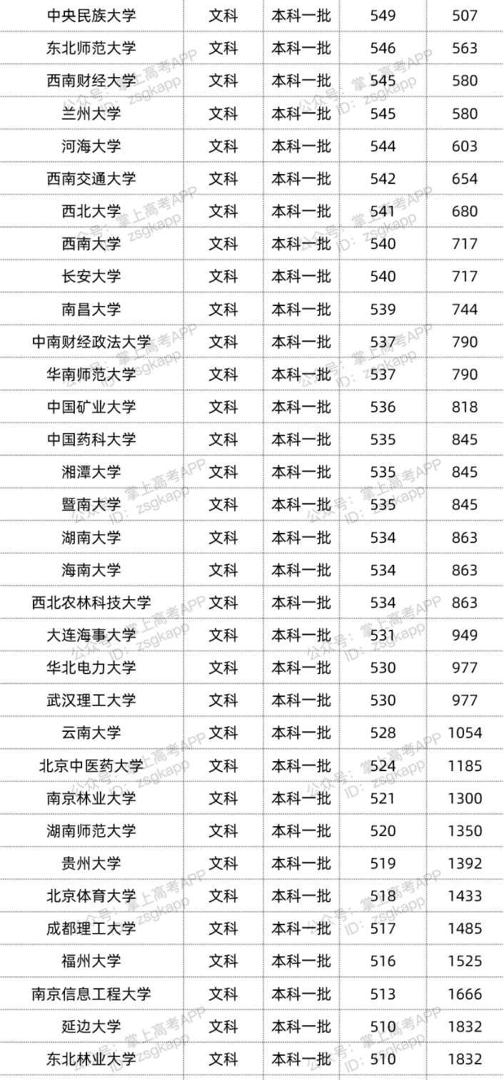 2022年双一流大学在宁夏投档分数线汇总