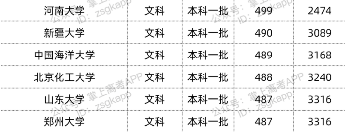 2022年双一流大学在宁夏投档分数线汇总