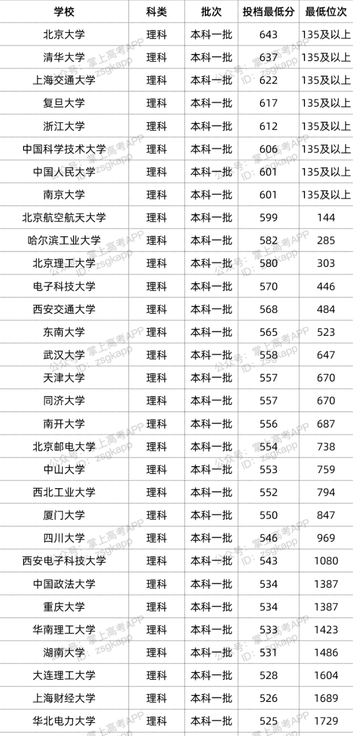 2022年双一流大学在宁夏投档分数线汇总