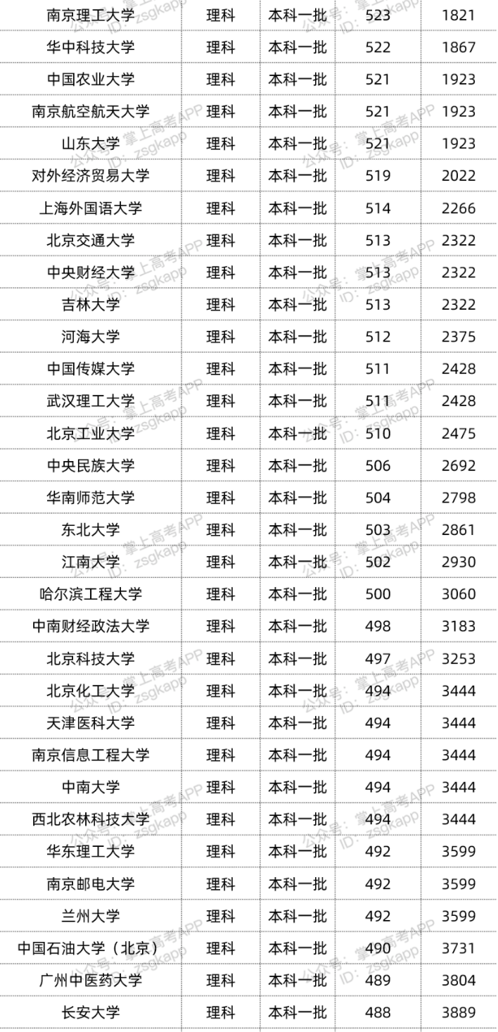 2022年双一流大学在宁夏投档分数线汇总