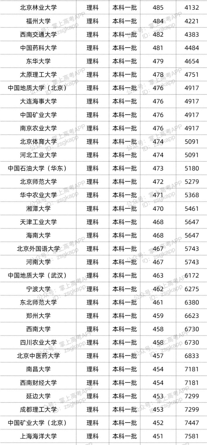 2022年双一流大学在宁夏投档分数线汇总