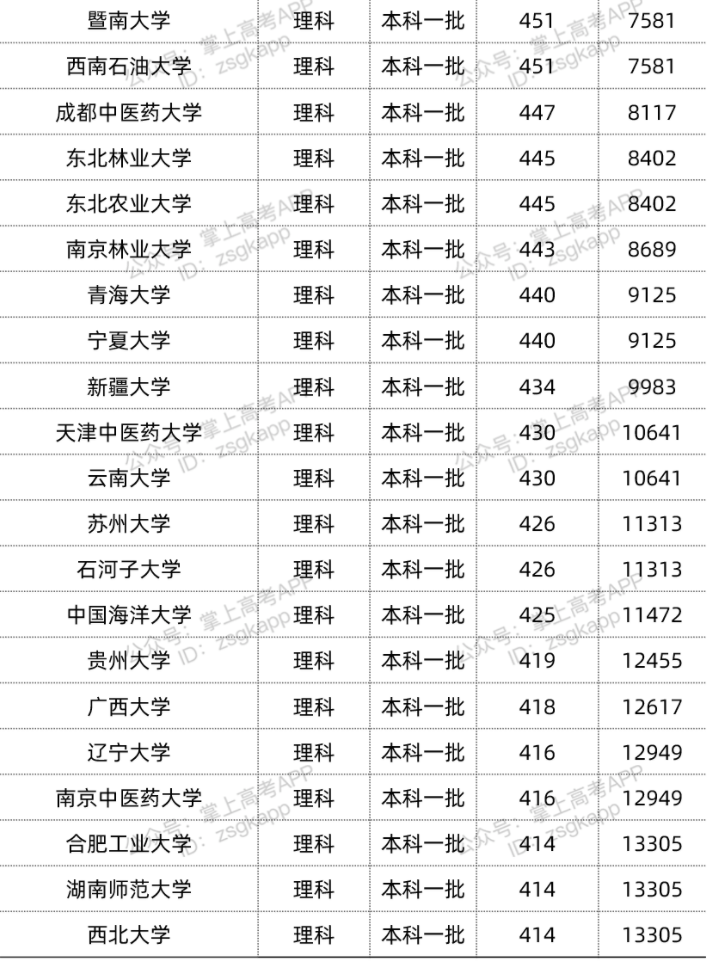 2022年双一流大学在宁夏投档分数线汇总