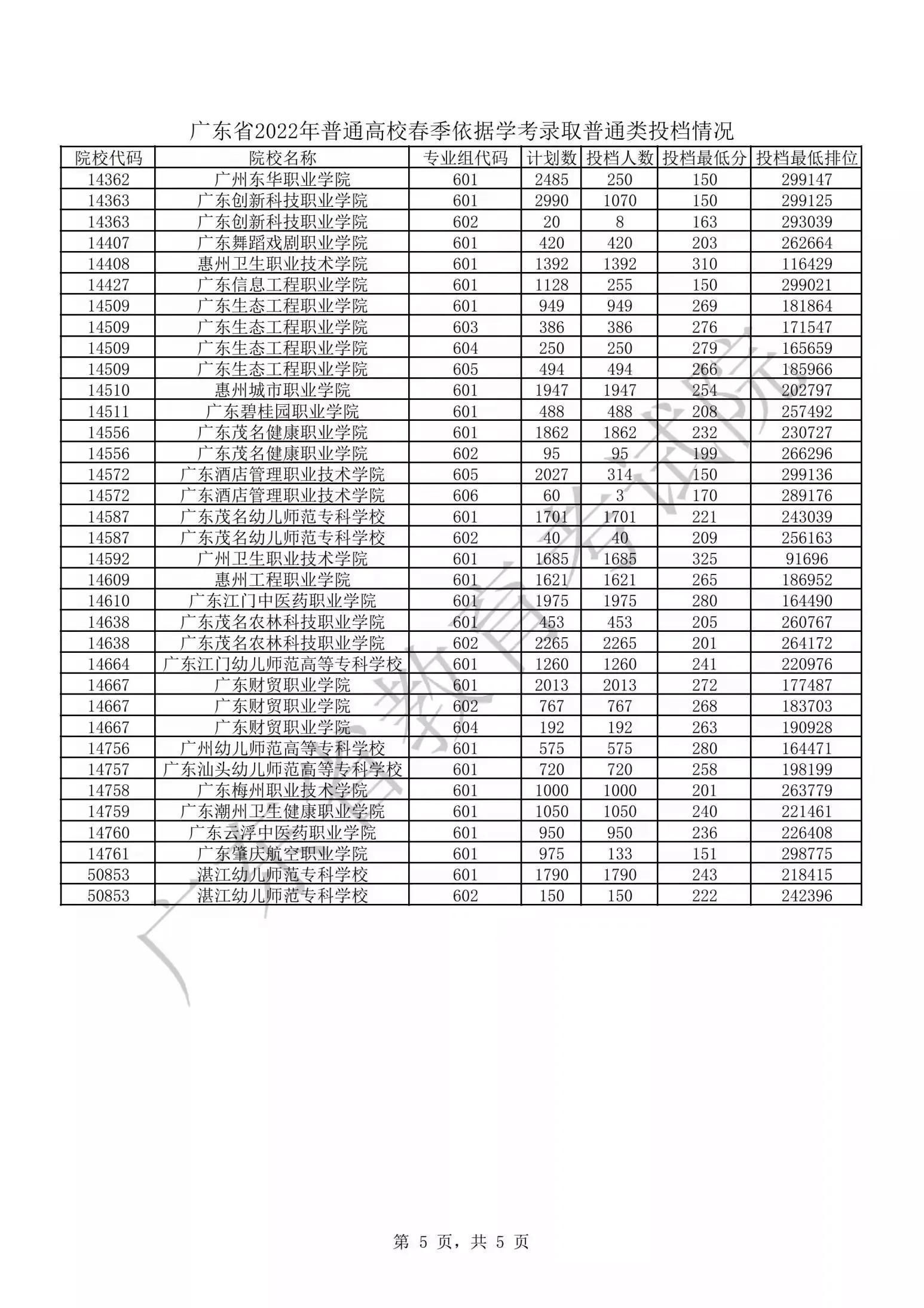 广东春季高考所有院校分数线2022