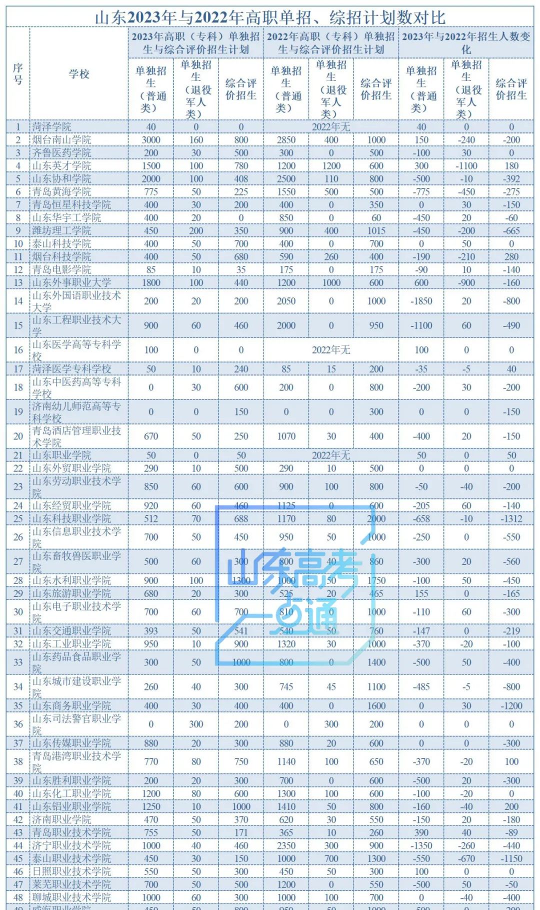 2023年山东高职单招综招招生计划