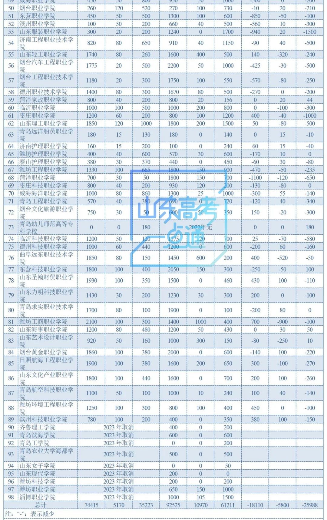 2023年山东高职单招综招招生计划