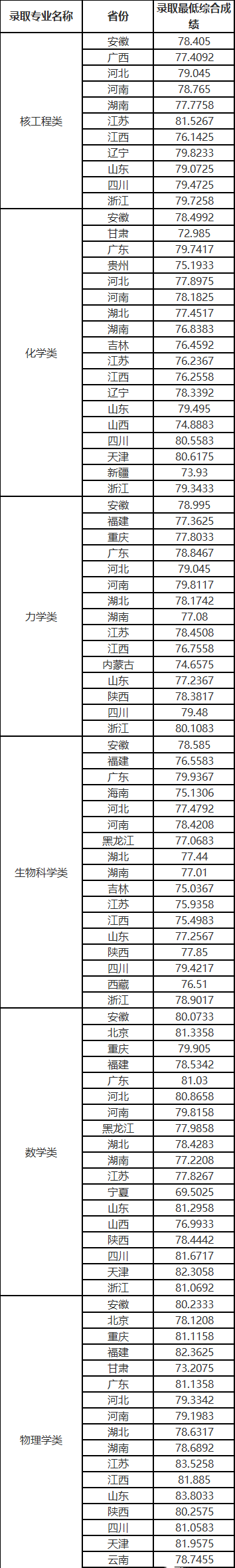 2022中国科学技术大学强基计划各省录取分数线汇总