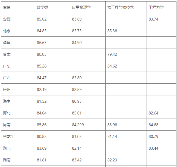 2022哈尔滨工业大学强基计划各省录取分数线汇总