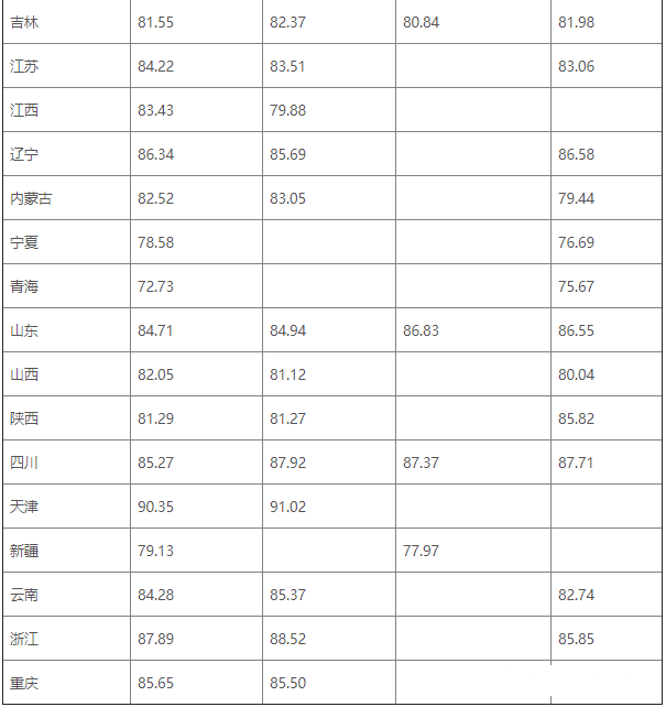 2022哈尔滨工业大学强基计划各省录取分数线汇总