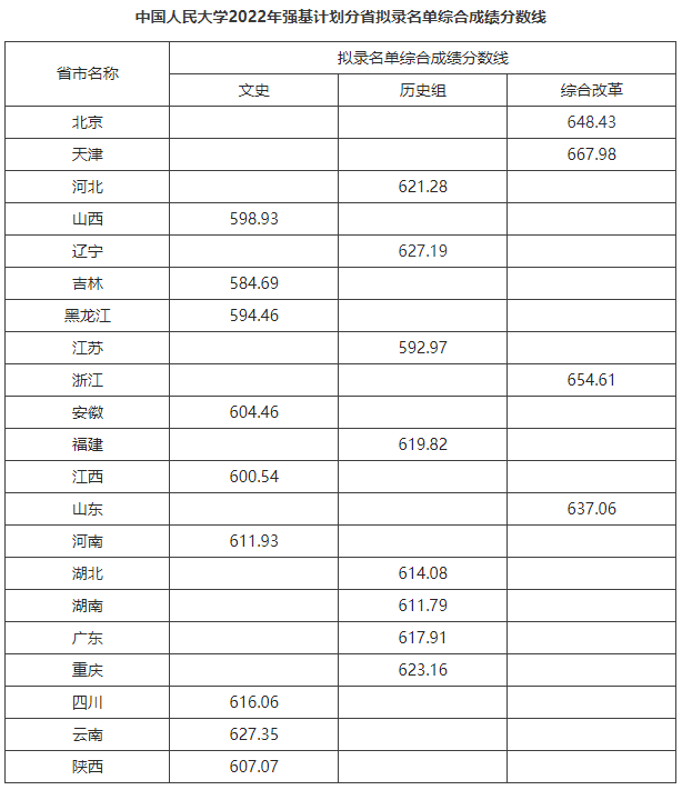 2022中国人民大学强基计划各省录取分数线是多少