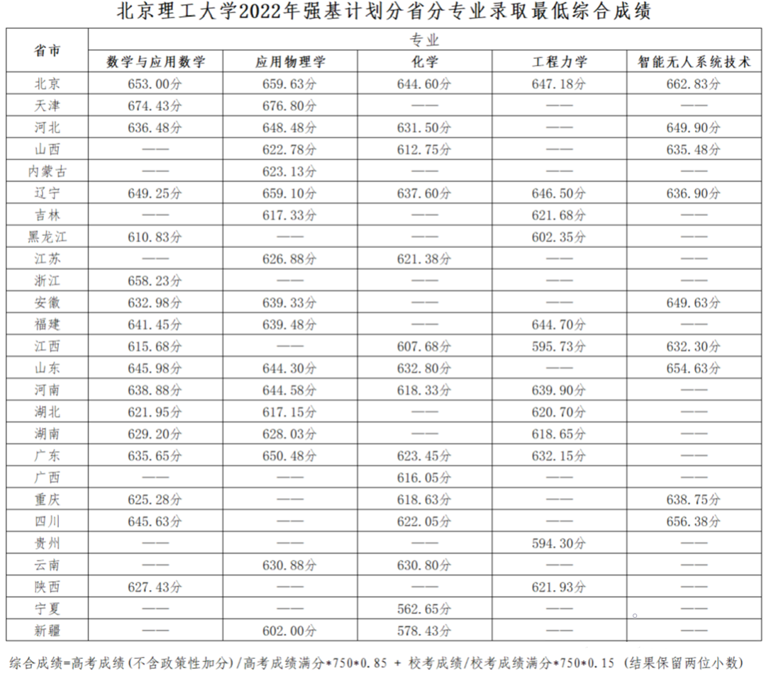 2022北京理工大学强基计划各省录取分数线汇总