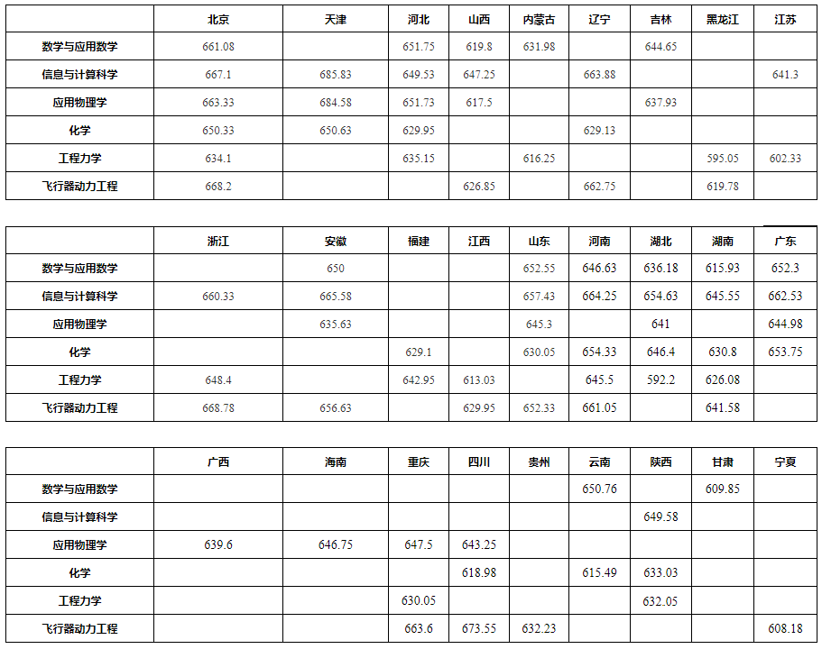 2022北京航空航天大学强基计划各省录取分数线汇总