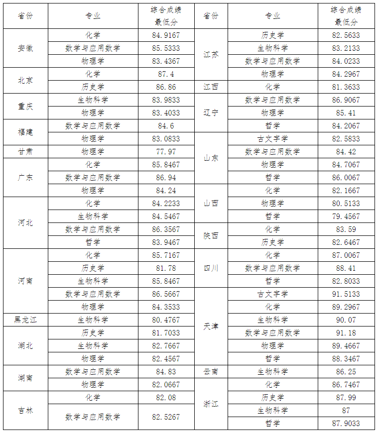 2022南开大学强基计划各省录取分数线汇总