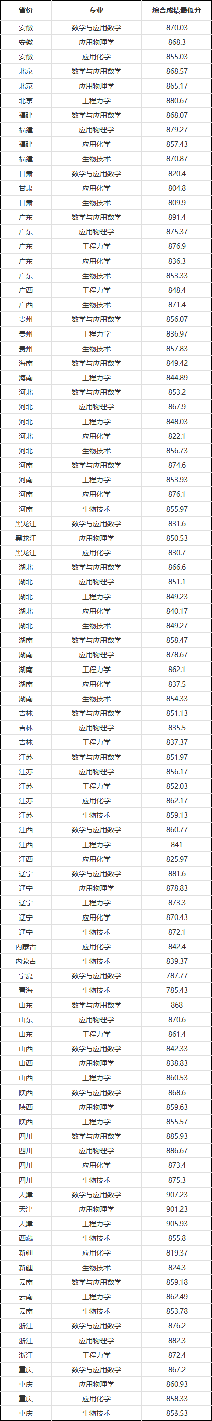 2022同济大学强基计划各省录取分数线汇总