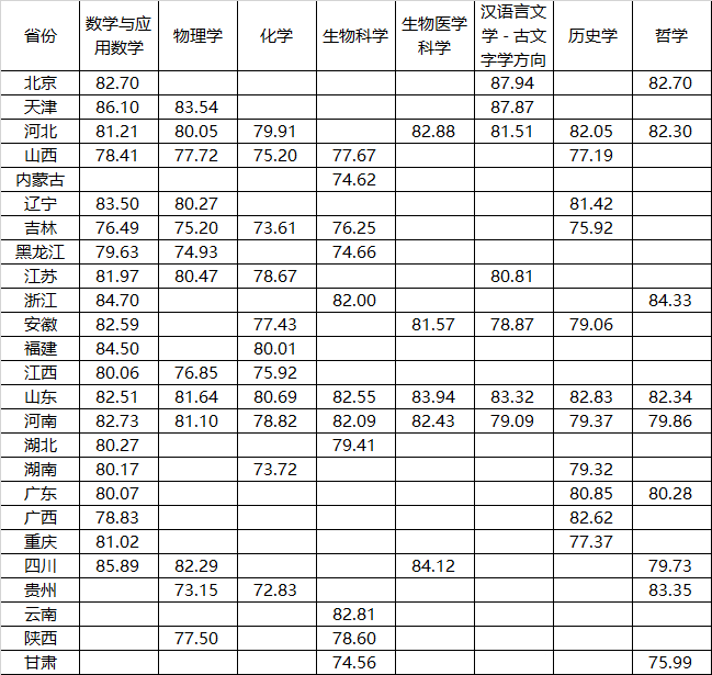 2022山东大学强基计划各省录取分数线汇总