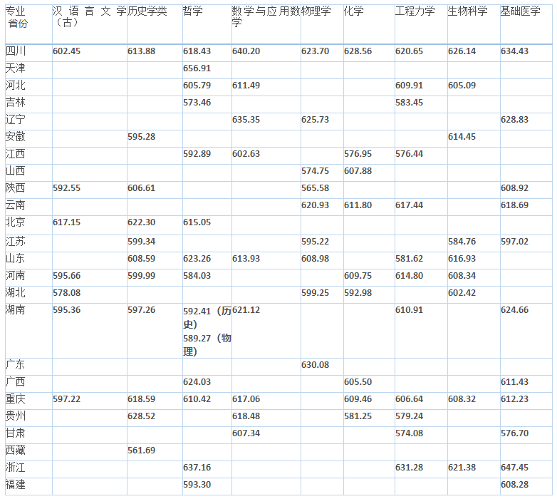 2022四川大学强基计划各省录取分数线汇总