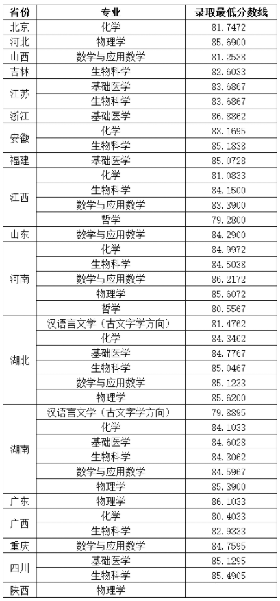 2022华中科技大学强基计划各省录取分数线汇总