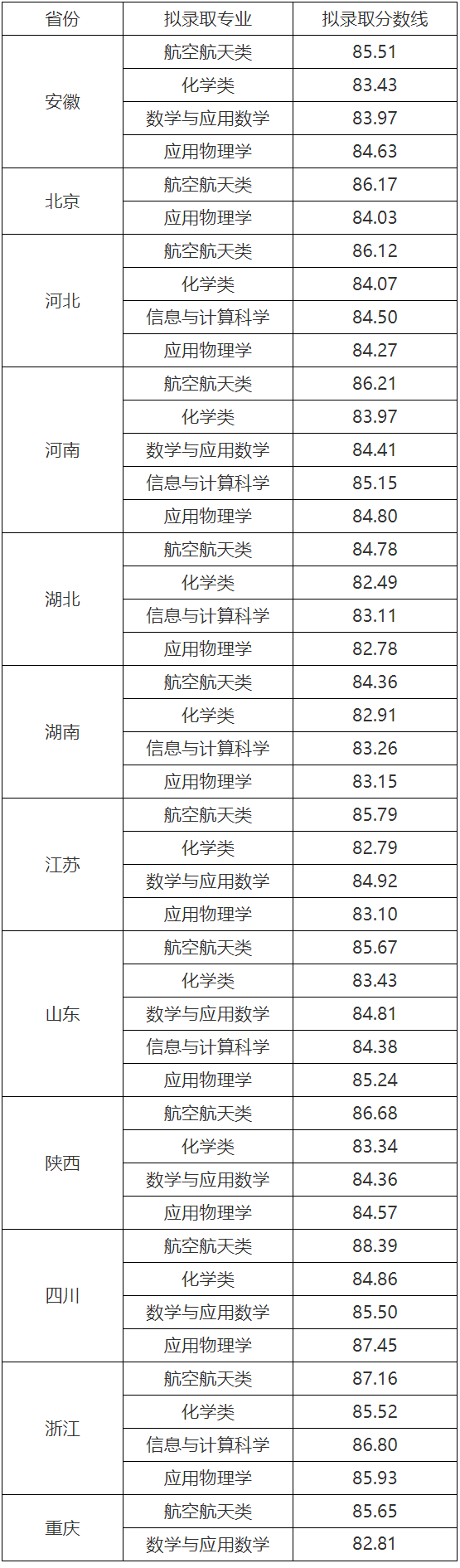 2022西北工业大学强基计划各省录取分数线是多少