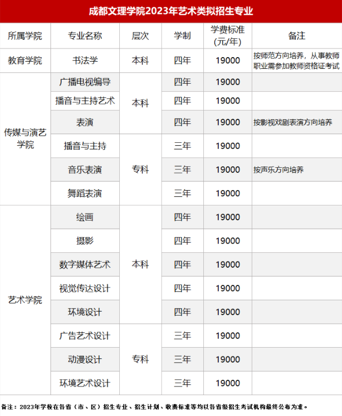 成都文理学院2023艺术类专业招生简章