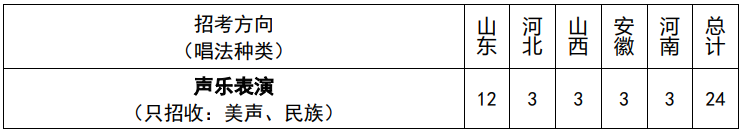 山东大学2023艺术类专业招生简章