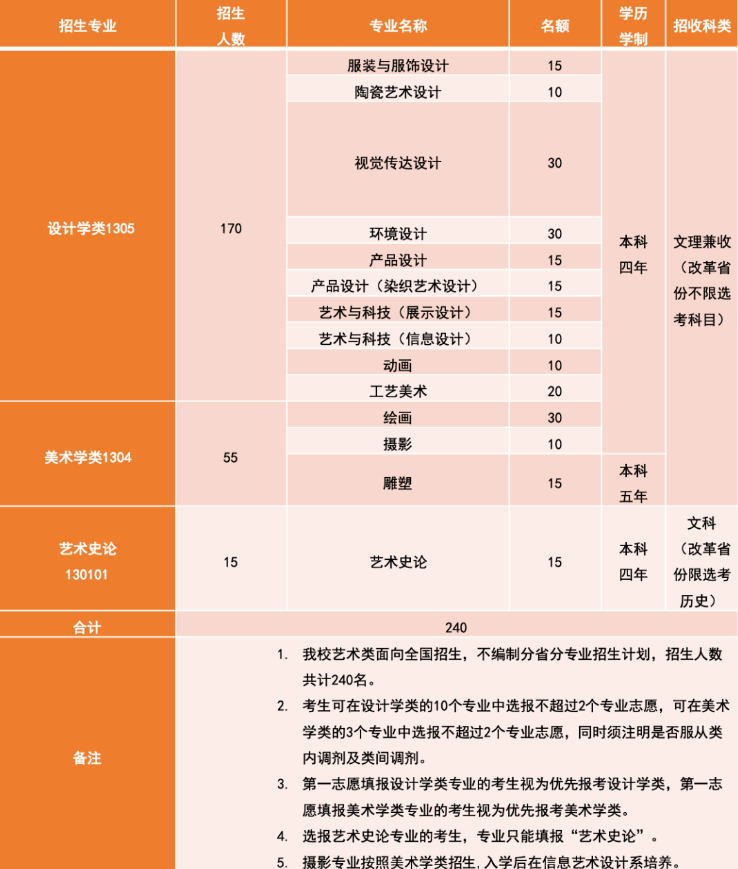 2023清华大学美术院校招生计划 有哪些报考条件