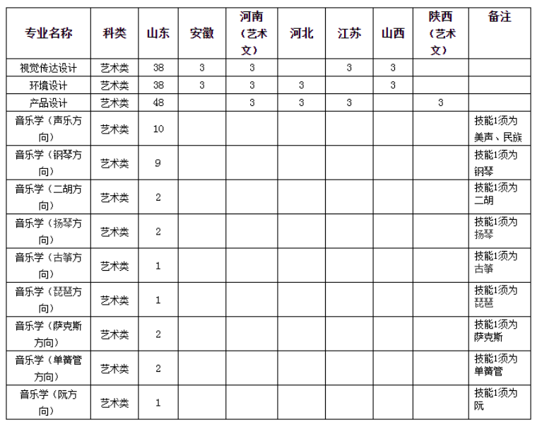 山东科技大学2023艺术类本科专业招生简章