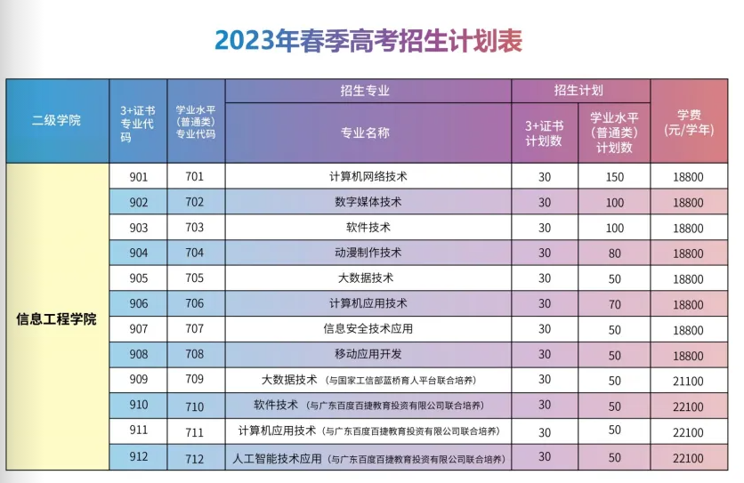 2023年广州华夏职业学院春季高考招生计划及专业