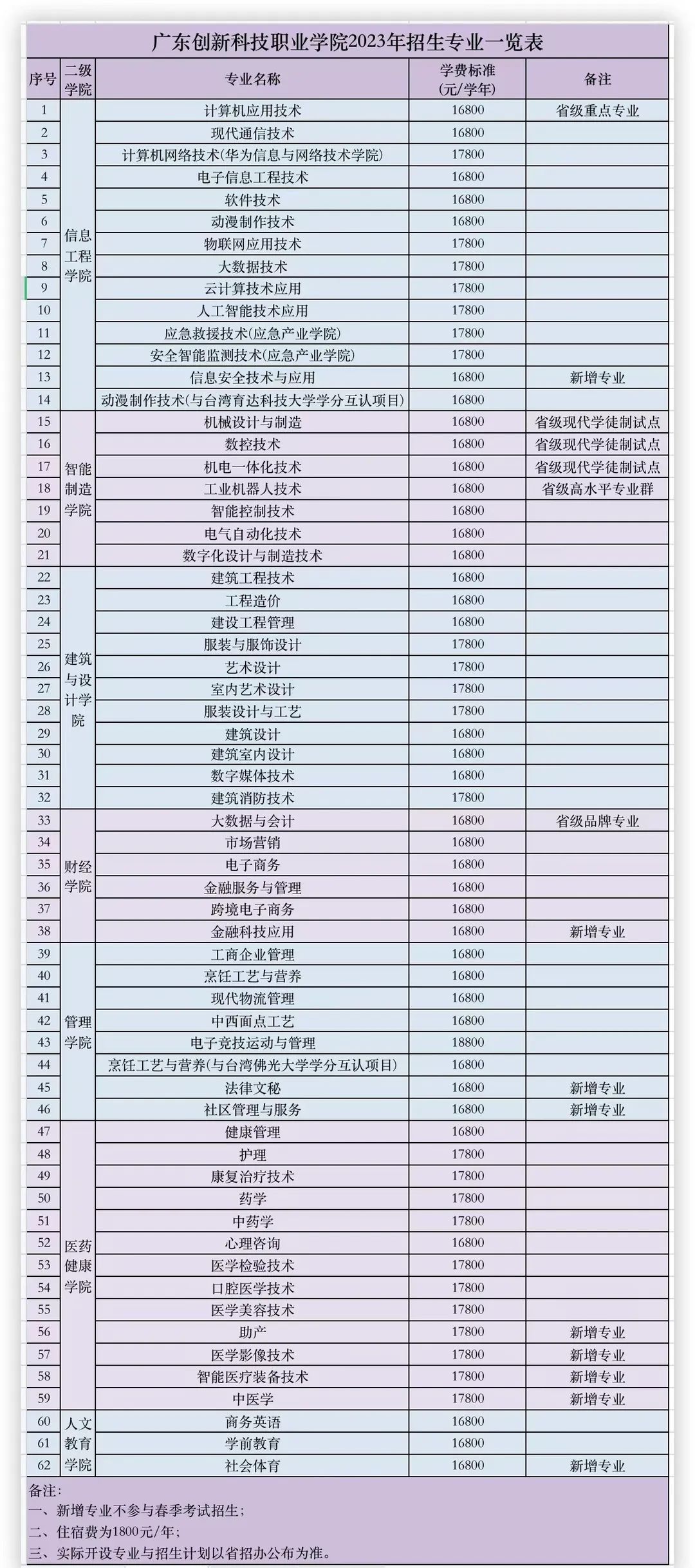 2023年广东创新科技职业学院春季高考招生计划及专业