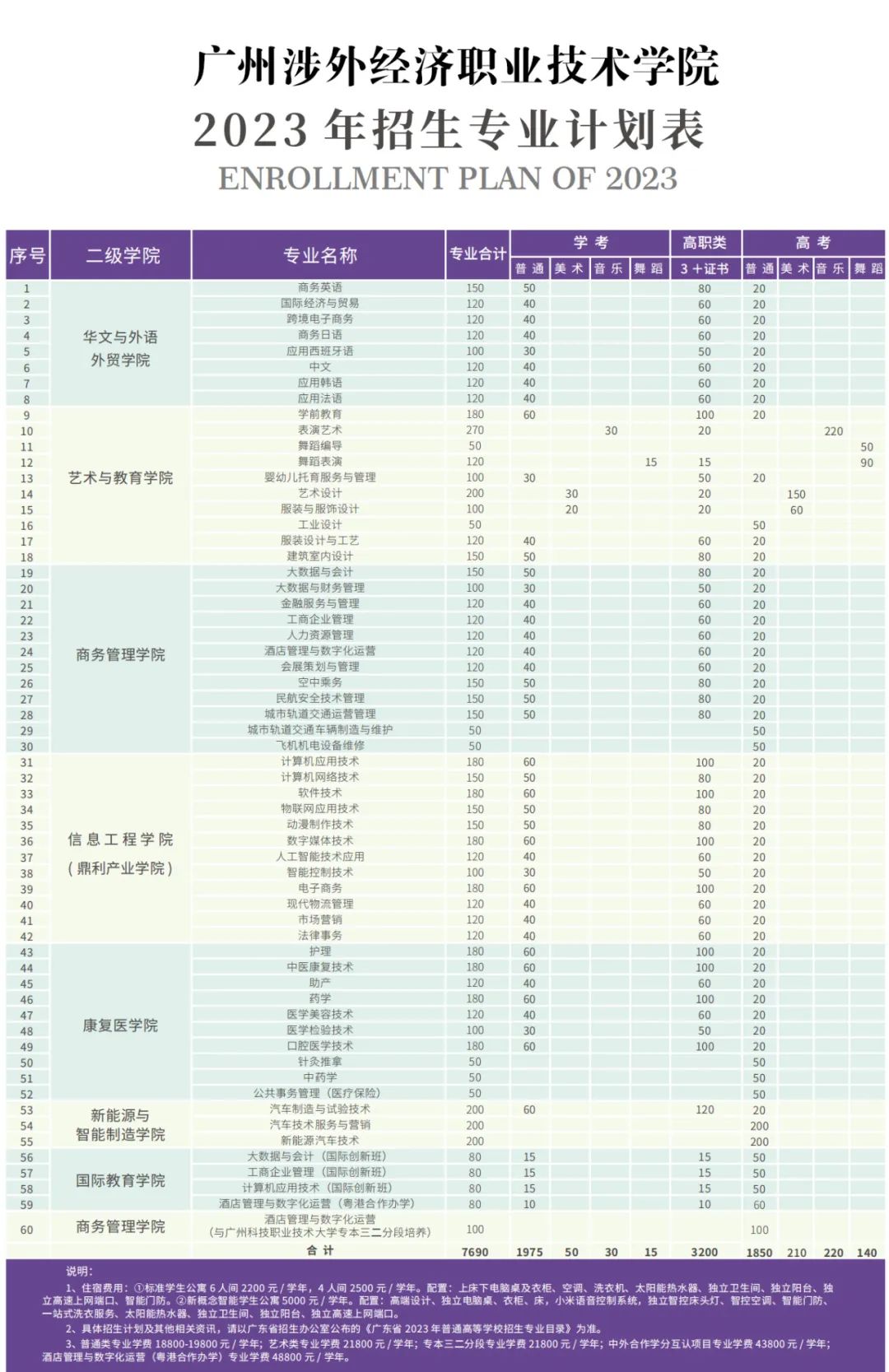 2023年广州涉外经济职业技术学院春季高考招生计划及专业