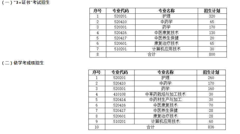 2023年广东云浮中医药职业学院春季高考招生计划及专业