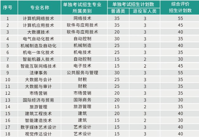 2023年高职（专科）单独考试招生和综合评价分专业招生计划