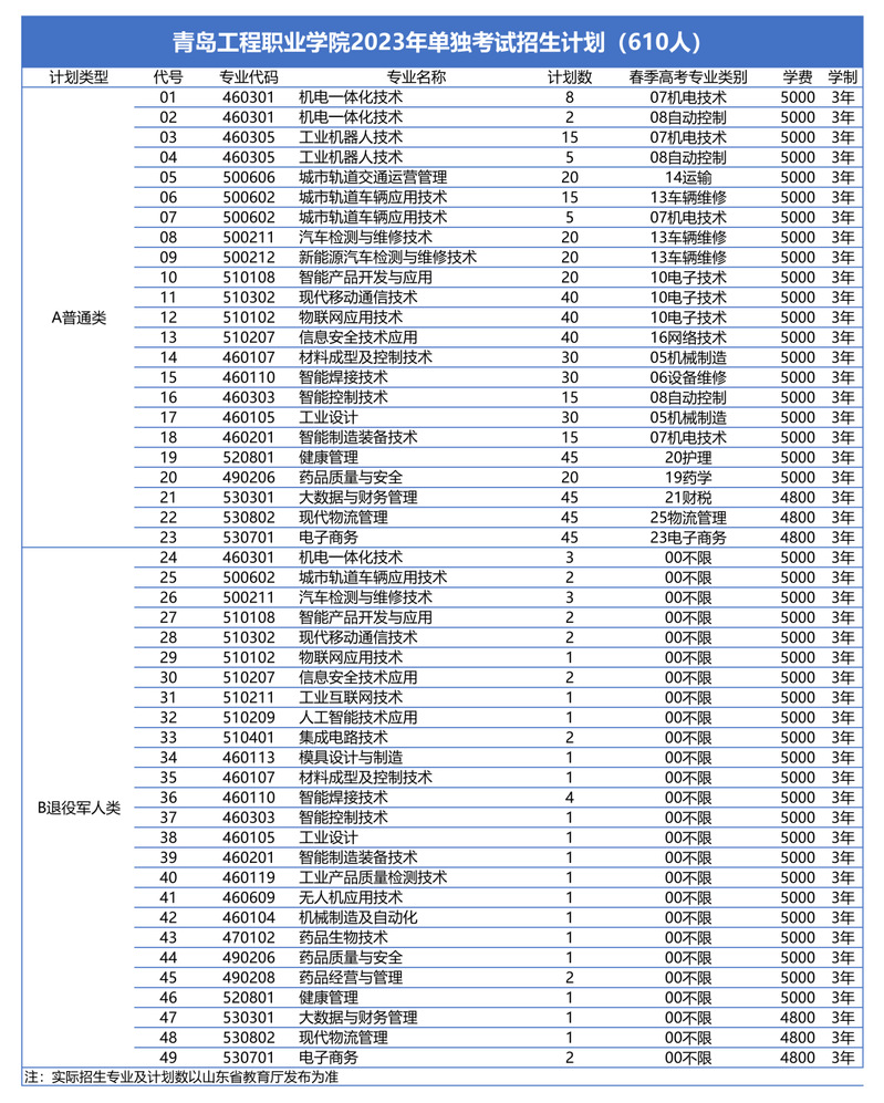 2023青岛工程职业学院单招专业计划