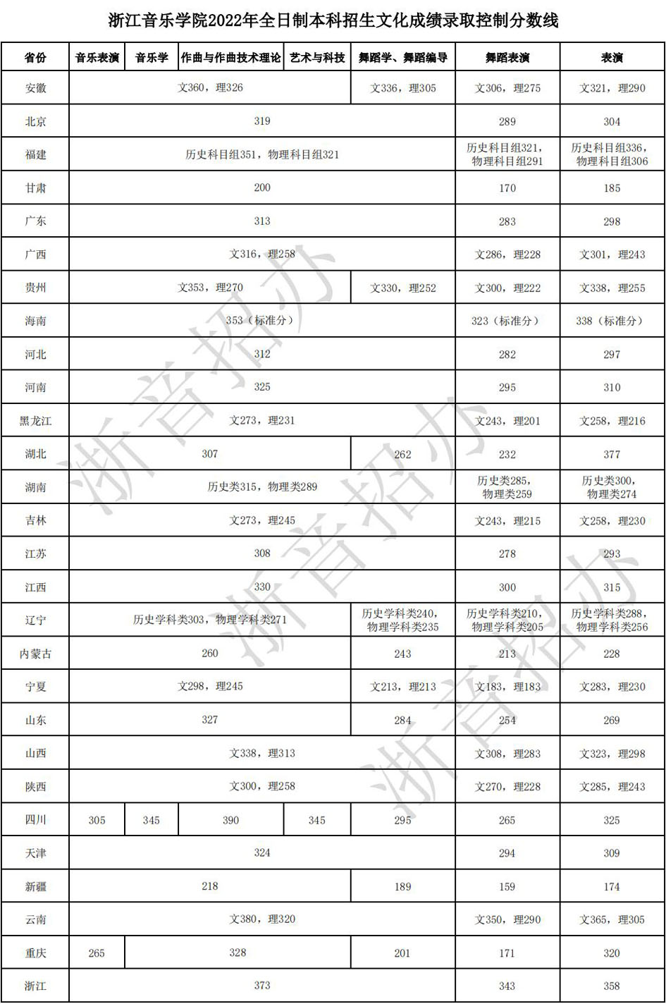 2022浙江音乐学院艺术专业在各省的录取分数线