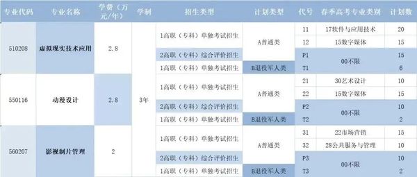 青岛电影学院2023年单招、综评分专业计划