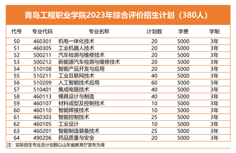 青岛工程职业学院2023综评分专业招生计划