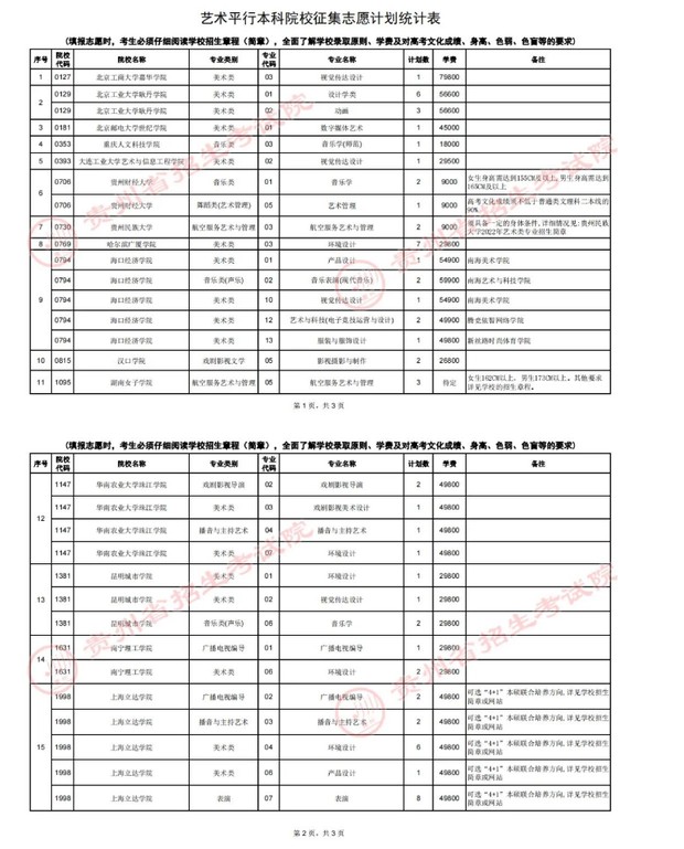 贵州2022高考艺术类本科院校第3次征集志愿院校及招生专业人数公布