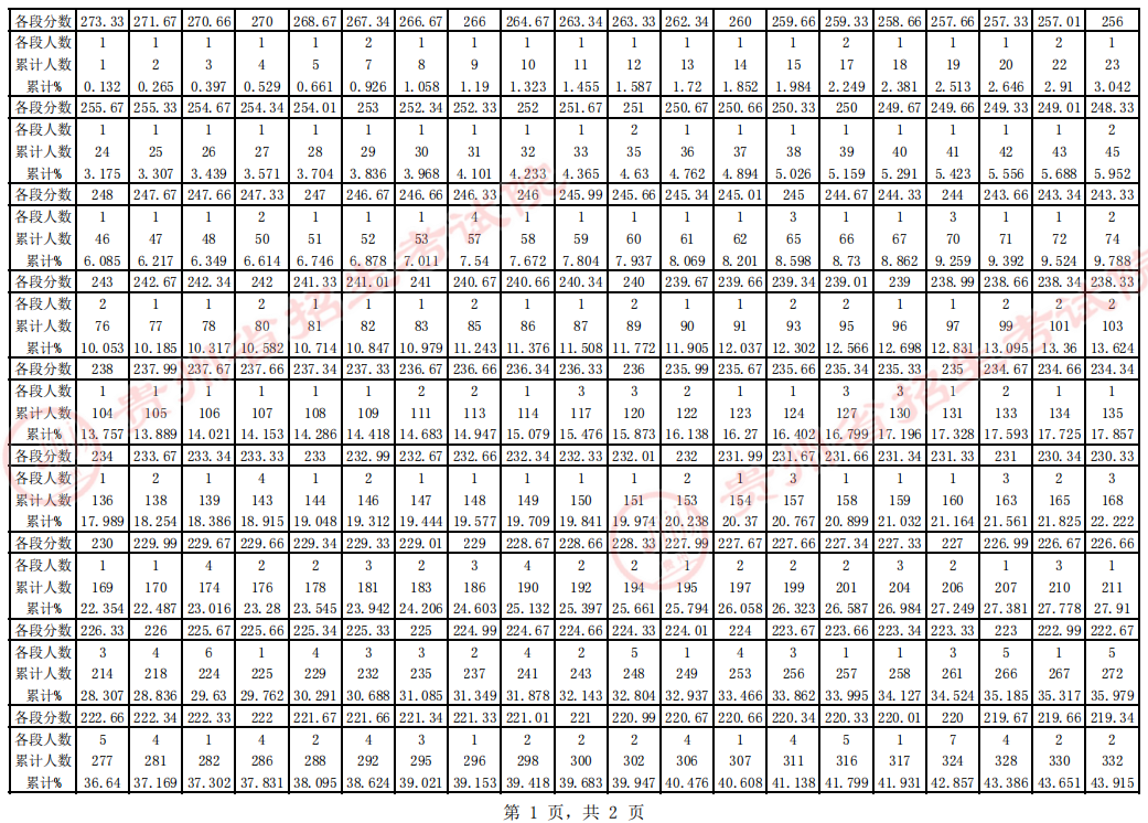 贵州2023年表演统考本科合格分数段统计表 分段表
