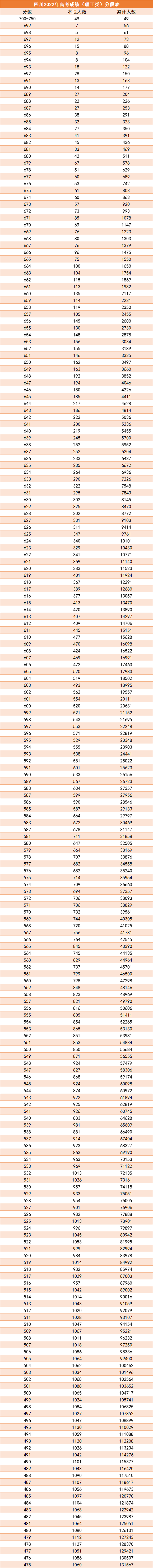2022四川高考一分一段表 成绩排名查询