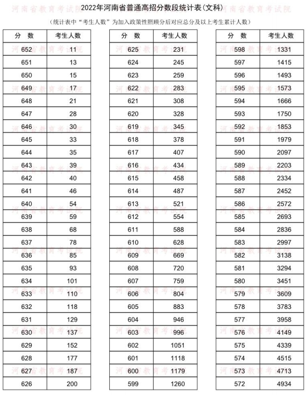 2022河南一分一段表文科