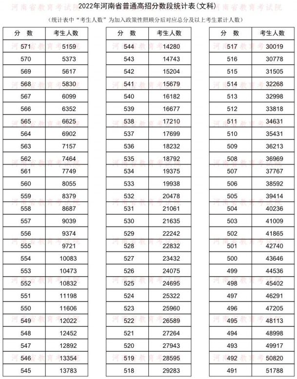 2022河南一分一段表文科