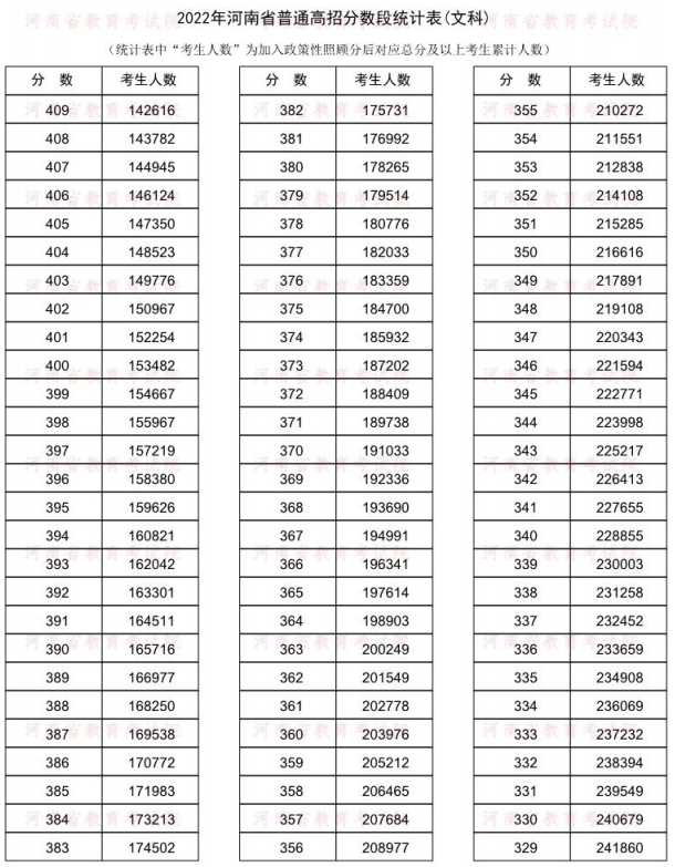 2022河南一分一段表文科