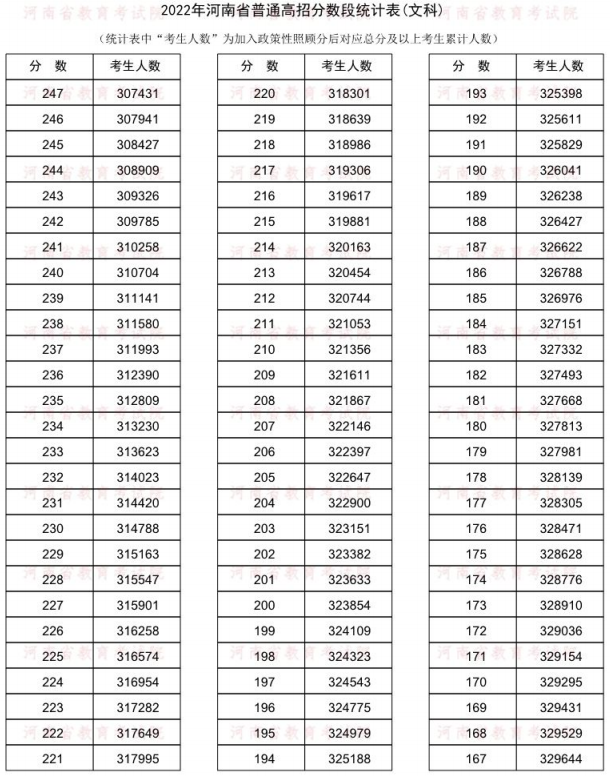 2022河南一分一段表文科