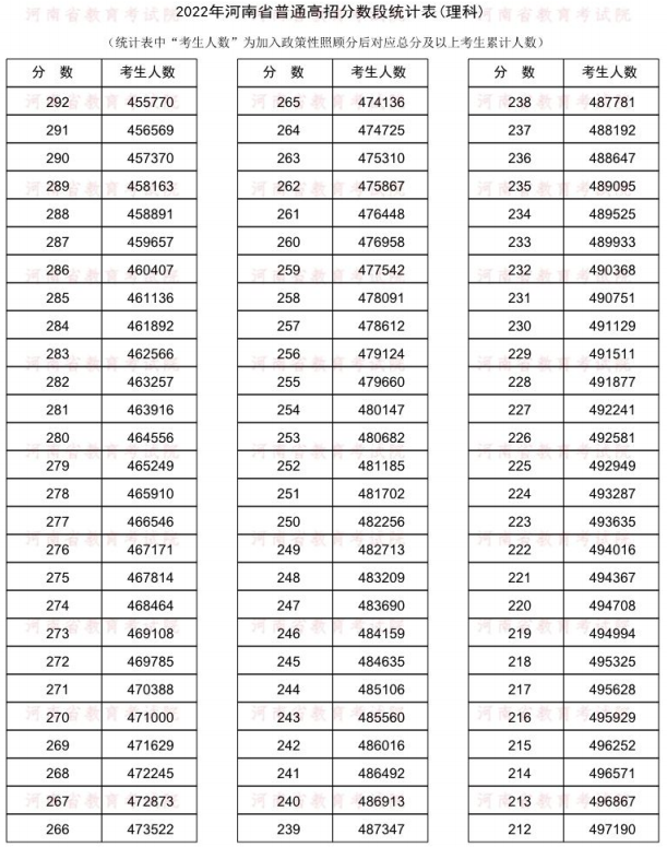 2022河南一分一段表理科