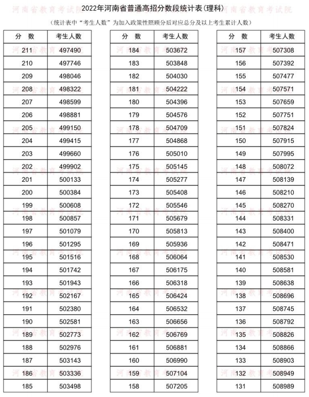 2022河南一分一段表理科