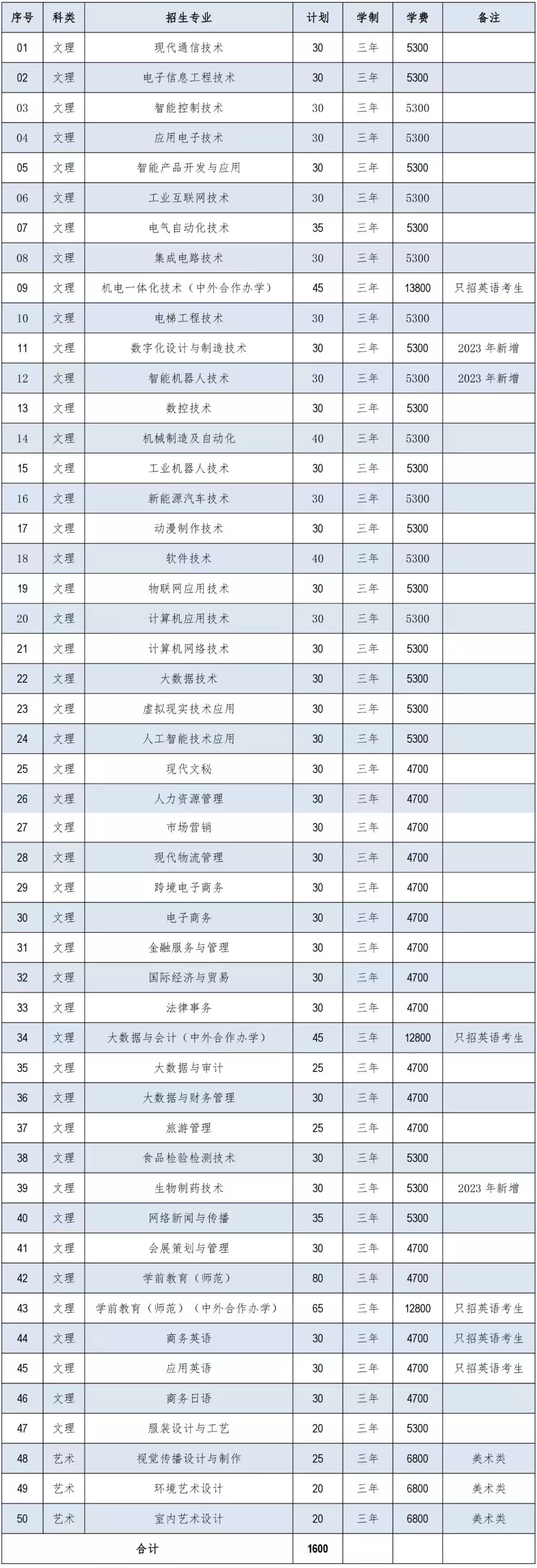 江苏2023年高职院校提前招生计划人数及时间安排